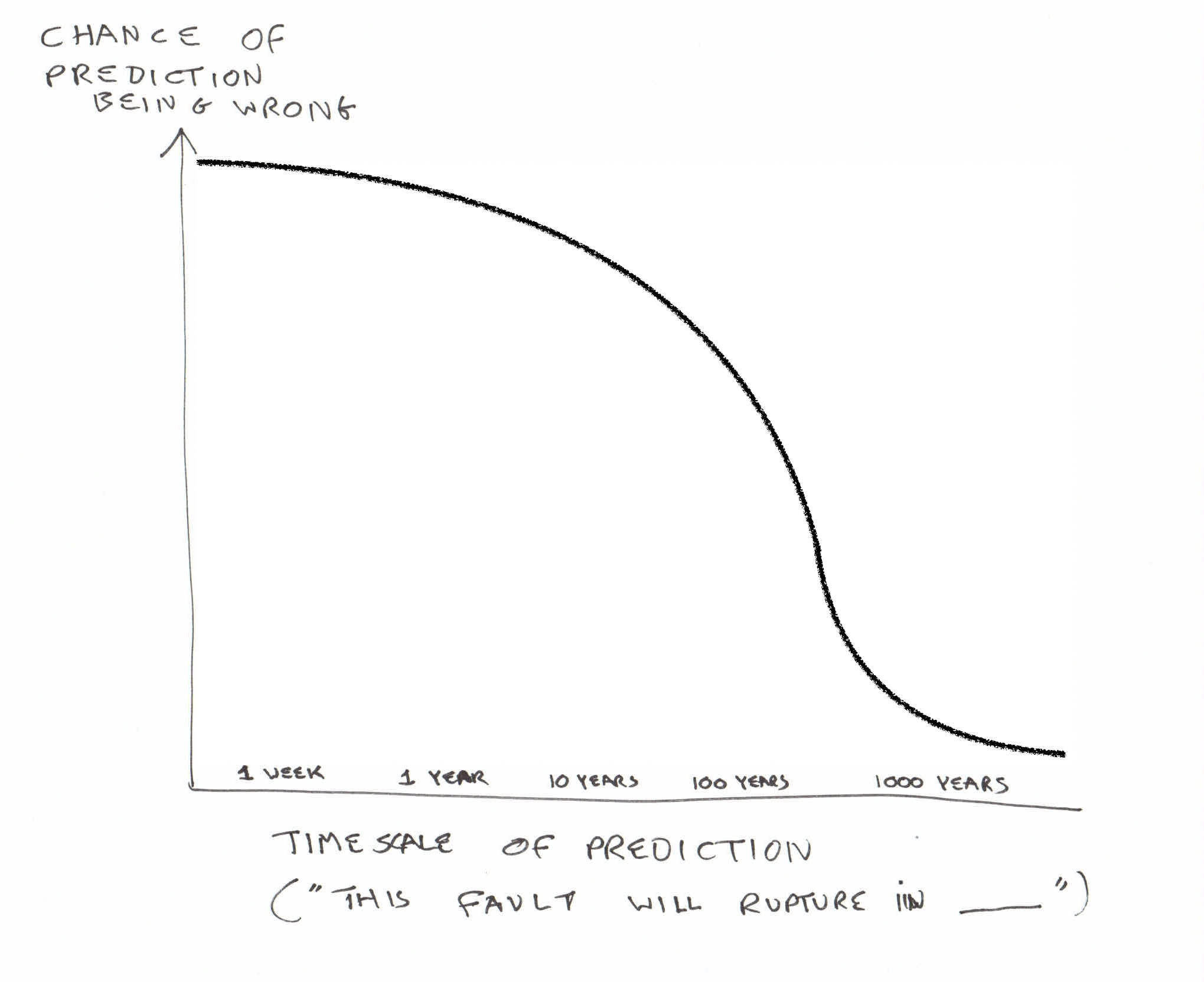 2039x1664 Predict Quakes Highly Allochthonous - Sketch Plot