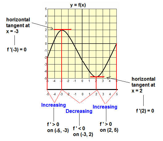 529x456 Sketch The Derivative - Sketch Plot