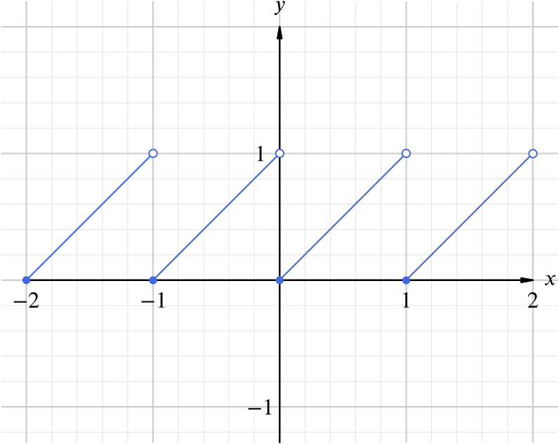 G graph. Graphs ч н. X^X graph. График функции ромб. Sketch the graph.