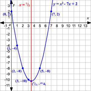 300x300 Graphing Quadratic Equations Using The Axis Of Symmetry - Sketch Quadratic Equations