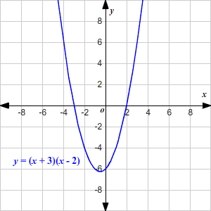 300x300 Graphing Quadratic Equations - Sketch Quadratic Equations