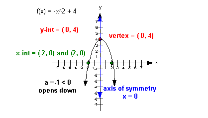 418x237 Graphs Of Quadratic Functions - Sketch Quadratic Equations