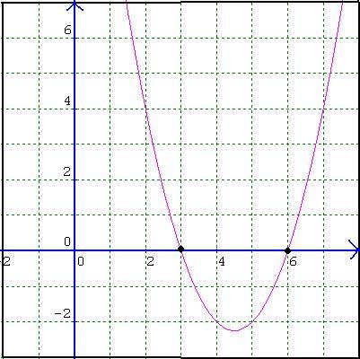 401x400 How To Solve Quadratic Equations By Graphing - Sketch Quadratic Equations