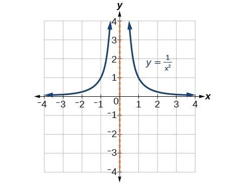 487x365 Graph Rational Functions College Algebra - Sketch Reciprocal Graphs
