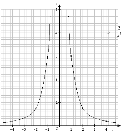 401x439 Graphs Of Reciprocal Functions (Solutions, Examples, Worksheets - Sketch Reciprocal Graphs