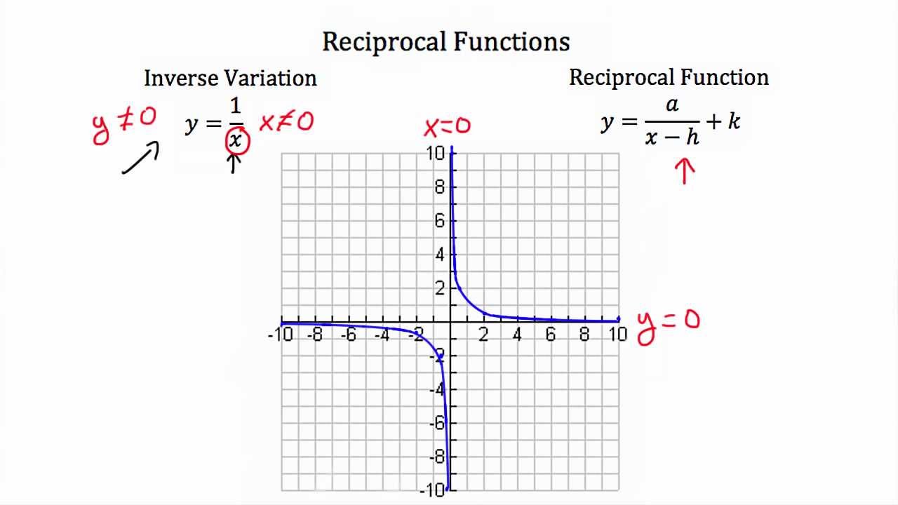 1280x720 Reciprocal Functions - Sketch Reciprocal Graphs