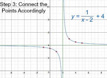 350x256 Reciprocal Functions Definition, Examples Amp Graphs - Sketch Reciprocal Graphs