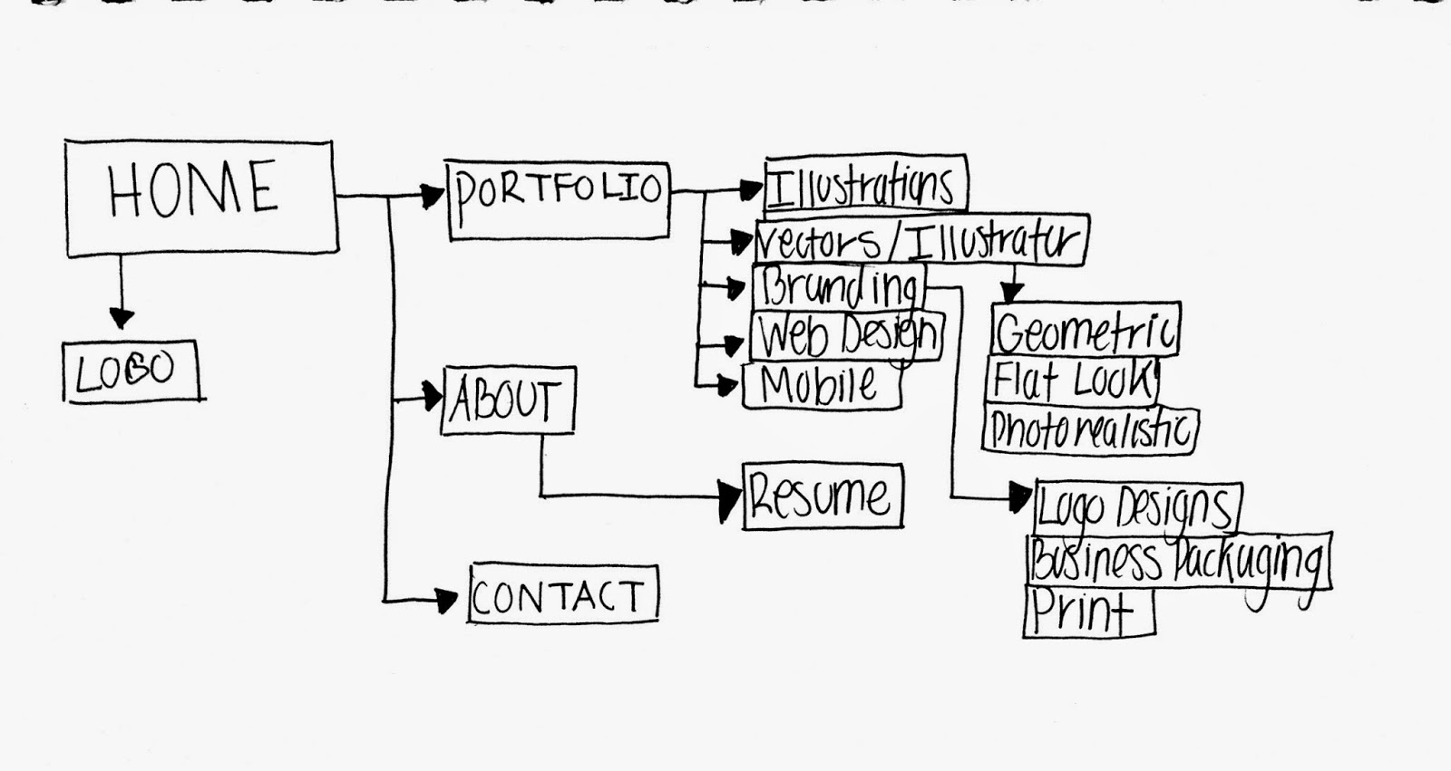1600x851 Victoria Dexter E Portfolio Week 3 Site Map - Sketch Sitemap