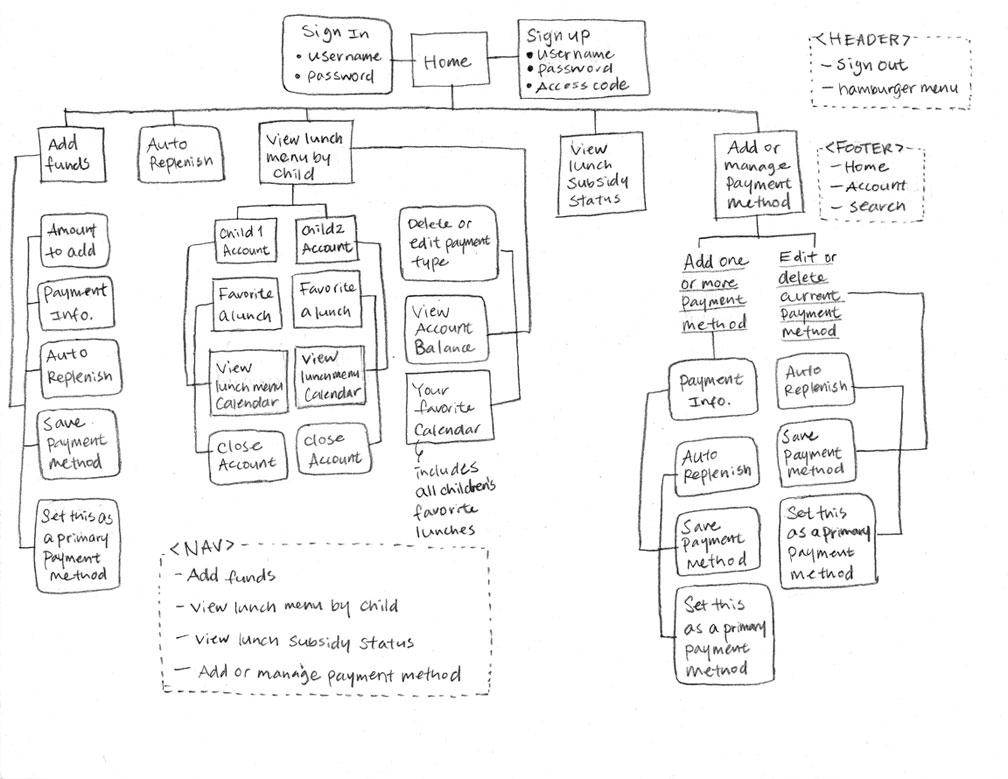 1008x779 Web Design And Graphic Design Solutions - Sketch Sitemap