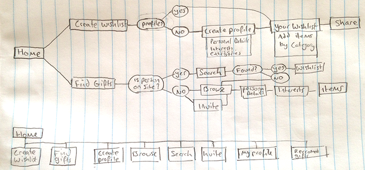 750x350 Sitemap Sketch - Sketch Sitemap