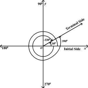 300x300 Coterminal Angles - Sketch The Angle In Standard Position