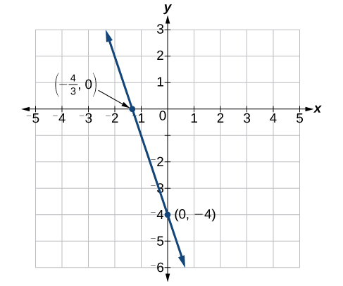 487x406 Finding X Intercepts And Y Intercepts College Algebra - Sketch The Graph Of Each Line