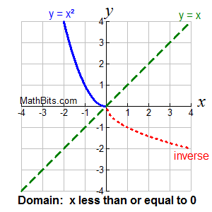 300x300 Inverse Functions - Sketch The Inverse Of A Function
