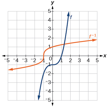 378x379 Inverse Functions Algebra And Trigonometry - Sketch The Inverse Of A Function