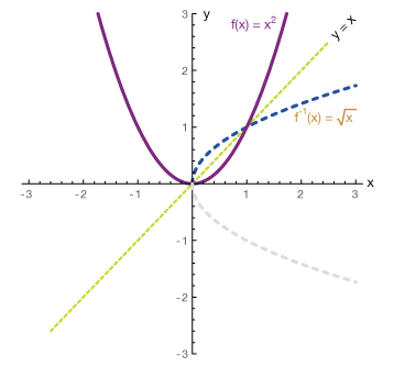 Sketch The Inverse Of A Function At Paintingvalleycom