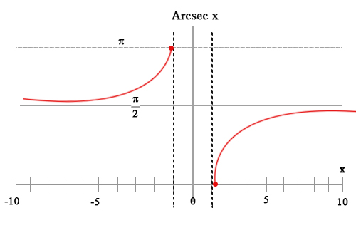 500x320 Inverse Of Secant Function - Sketch The Inverse Of A Function