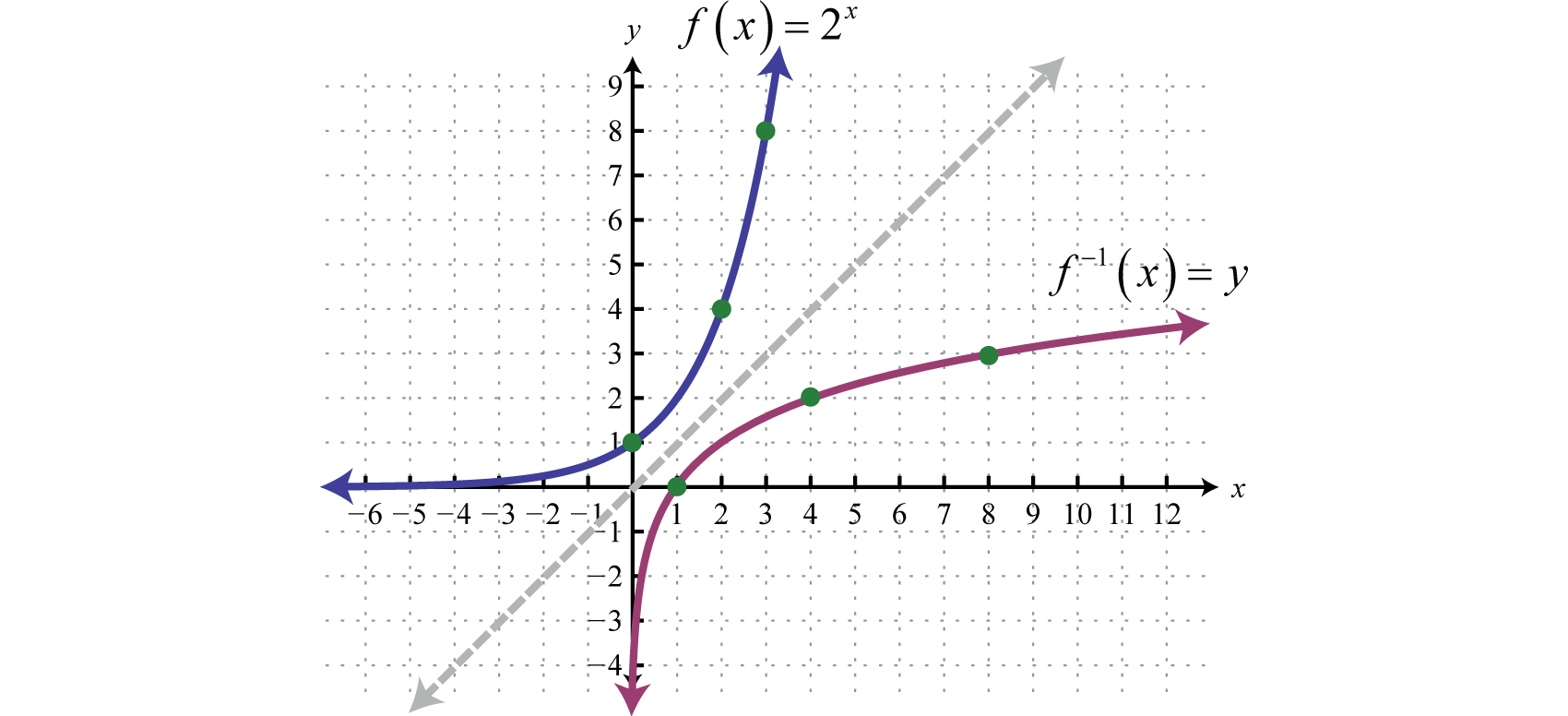 1700x776 Logarithmic Functions And Their Graphs - Sketch The Inverse Of A Function