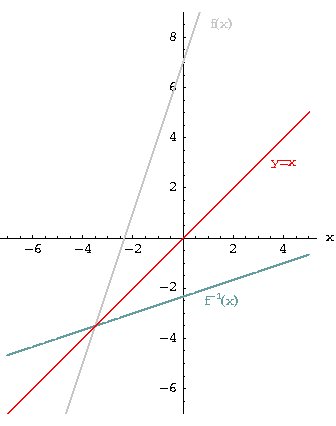 336x426 On Inverse Functionsintroduction - Sketch The Inverse Of A Function