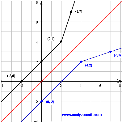 395x398 Questions On Inverse Functions With Solutions - Sketch The Inverse Of A Function