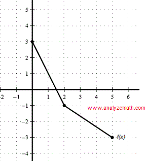 290x317 Solve Questions On Inverse Functions With Solutions And Answers - Sketch The Inverse Of A Function
