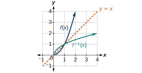 487x251 Use The Graph Of A Function To Graph Its Inverse Math 1314 - Sketch The Inverse Of A Function