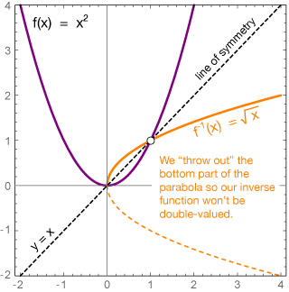 320x324 Functionsinverses - Sketch The Inverse Of A Function