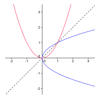 Sketch The Inverse Of A Function At Paintingvalleycom