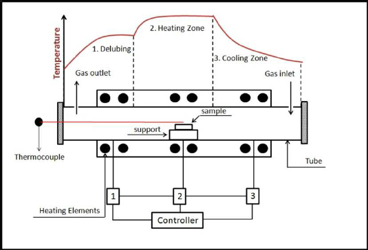 535x364 Schematic Sketch Of Tube Furnace And Temperature Controlling - Sketch Tube