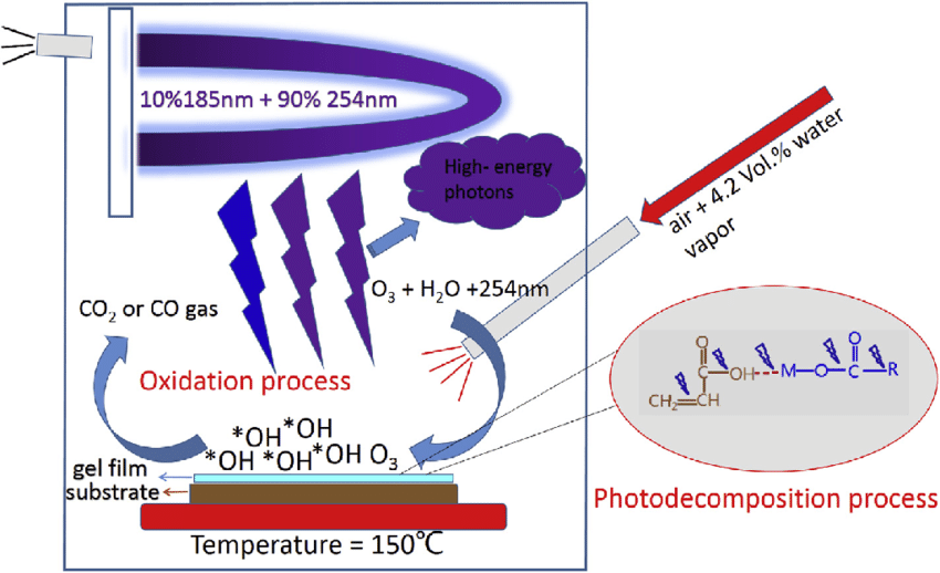 850x518 A Sketch Map Of The Water Vapor Assisted Uv Irradiation Process - Sketch Uv