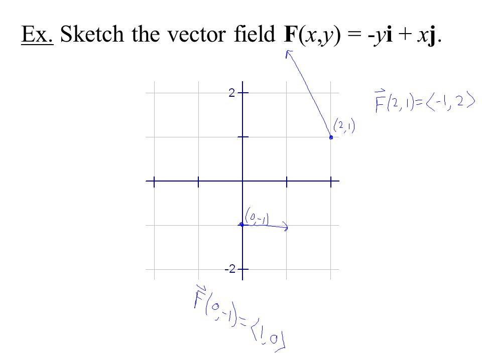 Sketch The Vector Field F By Drawing A Diagram Like This Figure Fx Y Yi