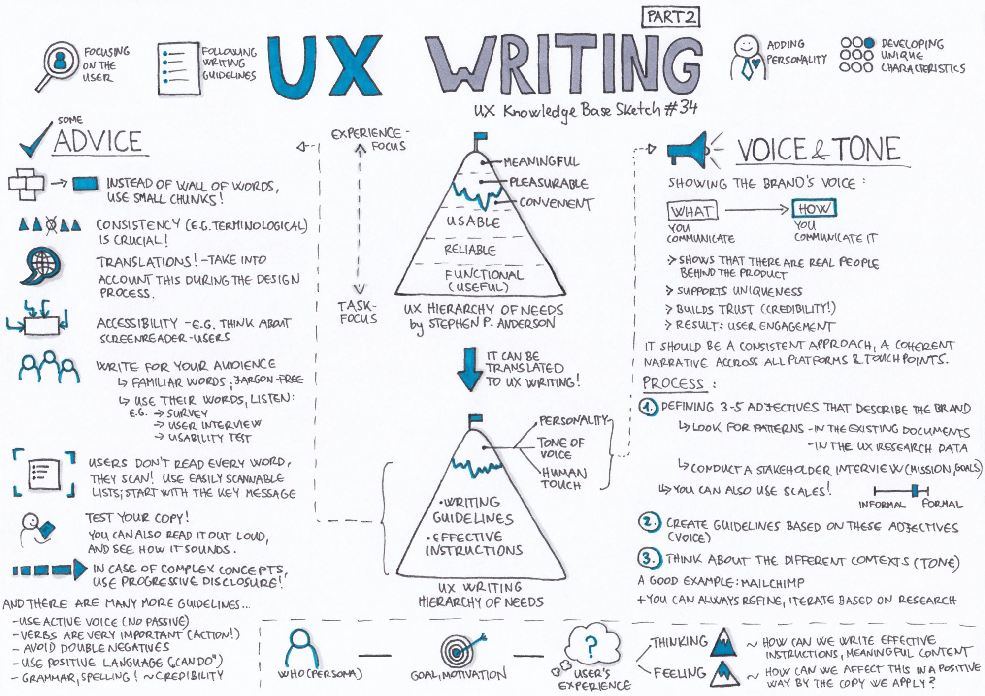 2000x1414 Ux Writing Part 2 Ux Knowledge Base Sketch - Sketch Writing