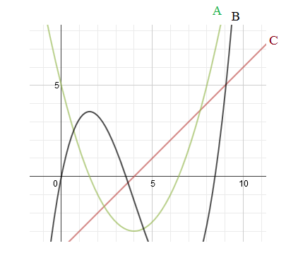 422x358 Math Plane - Sketching Derivative Graphs