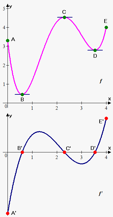 362x692 Studying Derivative Graphically On Emathhelp - Sketching Derivative Graphs