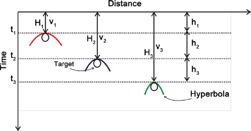 850x446 Sketch Of Radargram Containing Hyperbolas - Sketching Hyperbolas