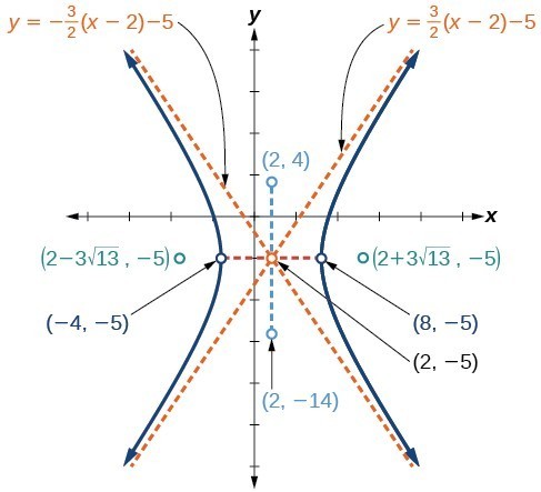 487x443 The Hyperbola College Algebra - Sketching Hyperbolas