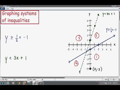 480x360 Graphing Systems Of Inequalities - Sketching Inequalities