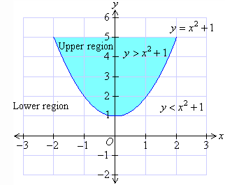 322x266 Sketching Quadratic Inequalities - Sketching Inequalities