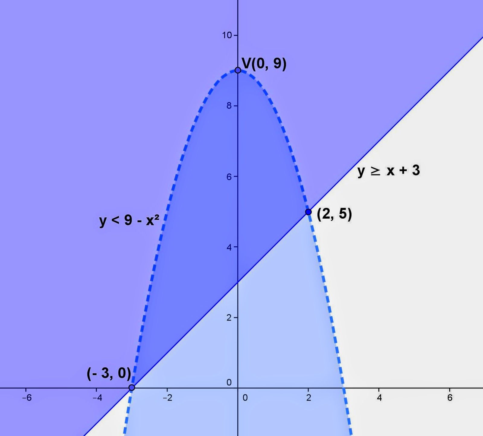 1600x1446 Topic For October 26, 2014 Sketching The Graph Of The System Of - Sketching Inequalities