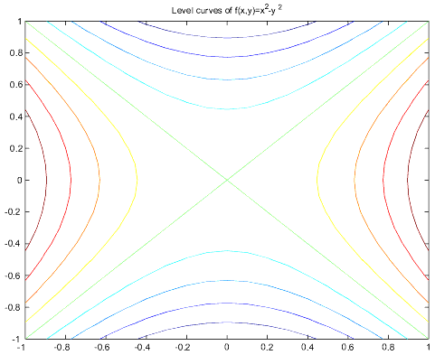 481x393 Matlab Tutorial - Sketching Level Curves
