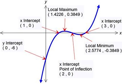 426x294 Sunshine Maths - Sketching Polynomials