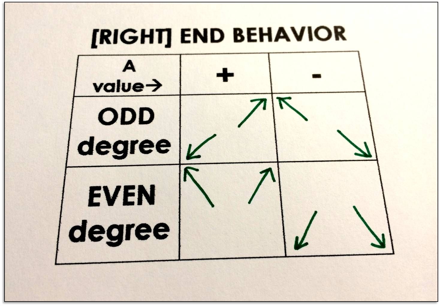 1468x1024 Teaching Polynomial Sketching School Math, Algebra - Sketching Polynomials