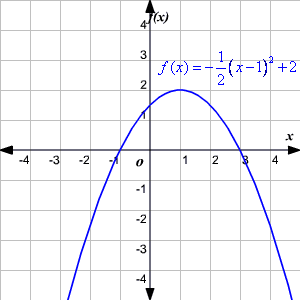 Sketching Quadratic Functions at PaintingValley.com | Explore ...