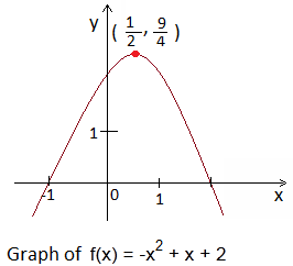 Sketching Quadratic Functions at PaintingValley.com | Explore ...