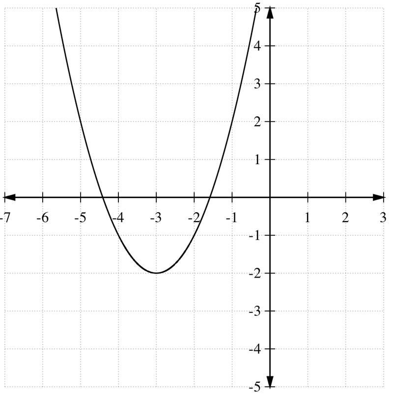 Sketching Quadratic Functions at PaintingValley.com | Explore ...