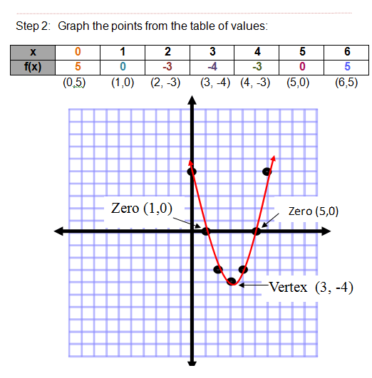 522x531 Quadratic Functions - Sketching Quadratic Functions