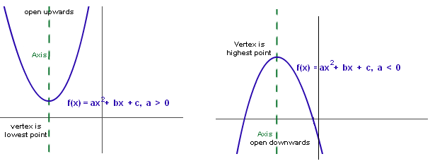 608x235 Graphing Quadratic Functions - Sketching Quadratic Graphs