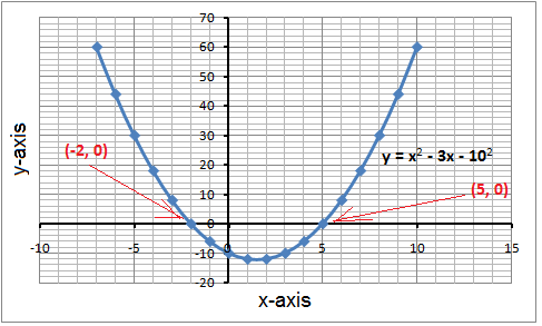 487x293 Use Graphing To Solve Quadratic Equations (Algebra 1, Quadratic - Sketching Quadratic Graphs