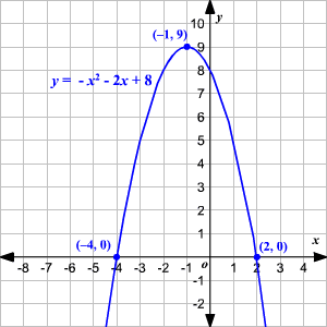 300x300 Graphing Quadratic Equations Using Factoring - Sketching Quadratic Graphs