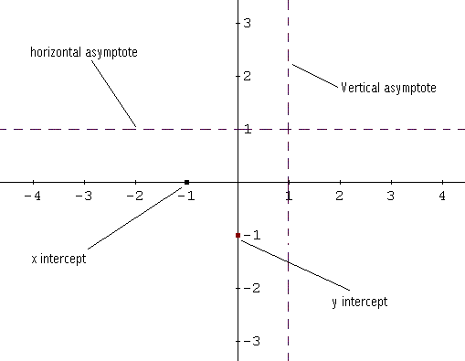 509x395 Graphing Rational Functions - Sketching Rational Functions