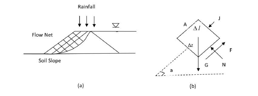 850x318 Sketch Of Soil Slope And Stress State. Download Scientific Diagram - Soil Sketch